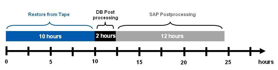 postprocessing Time to perform SAP application postprocessing Note: The SAP postprocessing depends on the customer s SAP environment.
