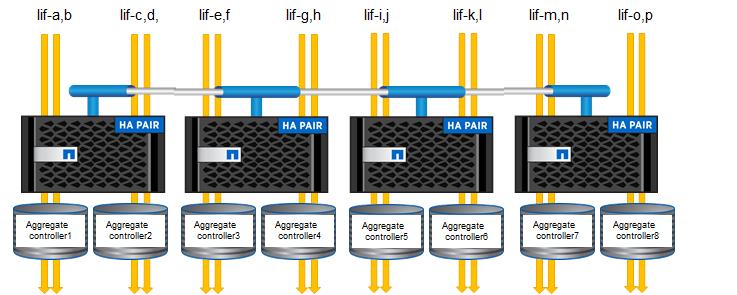 As shown in Figure 2, two data LIFs for the desired protocol (iscsi, FCoE, or FCP) need to be configured on each physical controller and on the corresponding HA partner where data is stored and where
