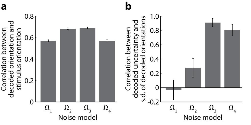 Supplementary Figure 2 Comparison of different noise models Comparison across different noise models. We considered four different covariance structures for the model described by equation 6.