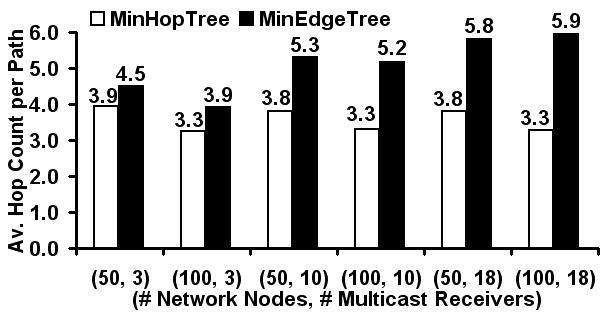 the other hand, the average hop count per source-receiver path for minimum edge trees increases.