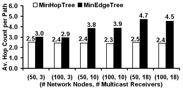 The relatively more edges in minimum hop trees at larger number of receivers per multicast group results in lower hops count per source-receiver path.