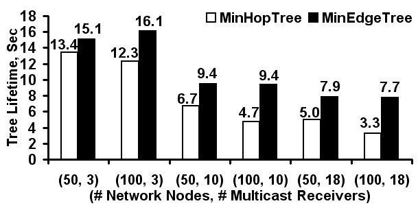 on this observation) in a minimum hop multicast tree; (ii) the physical Euclidean distance between the constituent nodes of an edge on a minimum hop path is close to the transmission range of the