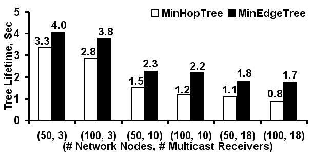 All these three factors play a significant role in the relatively lower lifetime per minimum hop multicast tree.