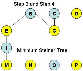 arbitrary one). Step 4: Find the minimal spanning tree T MG in G MG (If more than one minimal spanning tree exists, pick an arbitrary one). Note that each edge in G MG has weight 1.