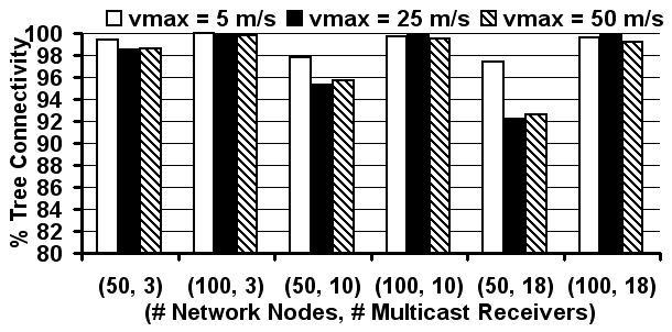 session. The larger the value of the lifetime per multicast tree, the lower the number of multicast tree transitions or discoveries needed.