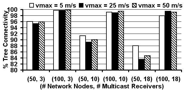 For example, a multicast session uses two trees, one tree with 10 links for 3 seconds and another tree with 15 links for 6 seconds, then the timeaveraged value for the number of links per tree for