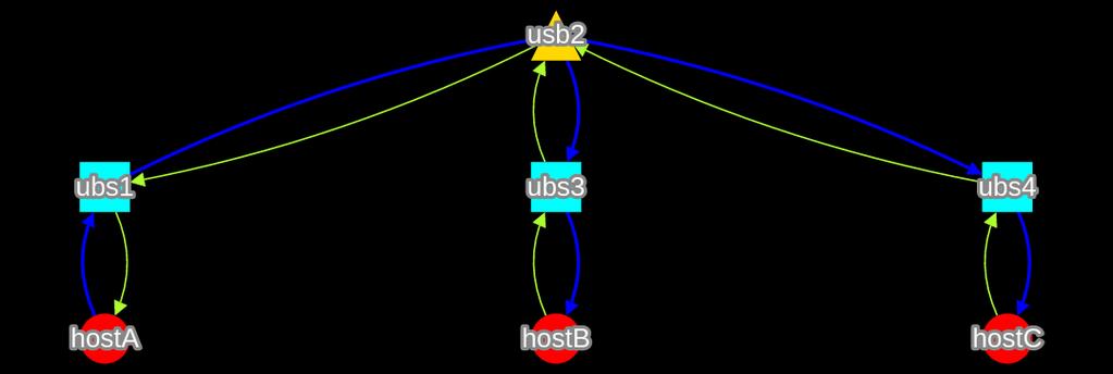 Added advantages of Unicast Banching (UB) Tunable knob to switch between unicast eplication and full multicast Allows fo an NFV based implementation Allows Taffic Engineeed banches - Fast Reoute, Pe