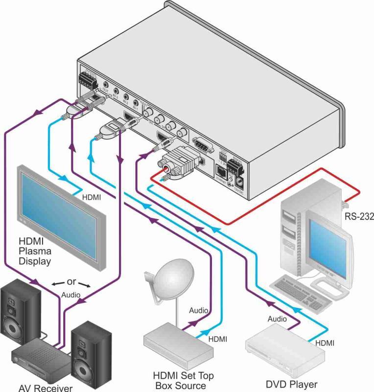 Figure 2: Connecting the VS-311H Automatic HDMI/Audio Switcher 4.1 Setting the DIP-Switches This section describes the machine set-up and DIP-switch selection.