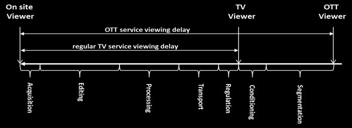 LIVE / LINEAR TV SERVICE REQUIREMENTS The live or linear TV service presents some unique challenges for using adaptive streaming technologies including some of the following characteristics: There is