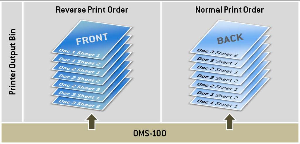 2.4 Multiple Print Batches and Criteria Rules Vol. 4 Reference Manual If multiple print batch criteria are defined, it may be difficult to see how they are handled and prioritized by OMS-100.