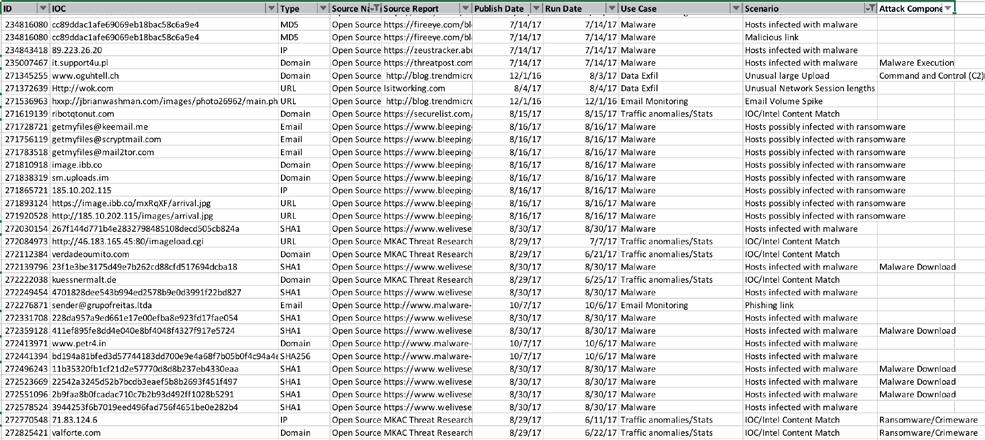 Threat Intel Spreadsheet Analyst review of IOCs Tagged to: Attack Report