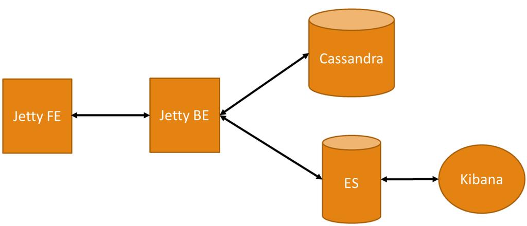 The SDC architecture uses the Jetty server as an application server. The Jetty front end: supplies the static content of web pages, and all resources that required by the GUI.