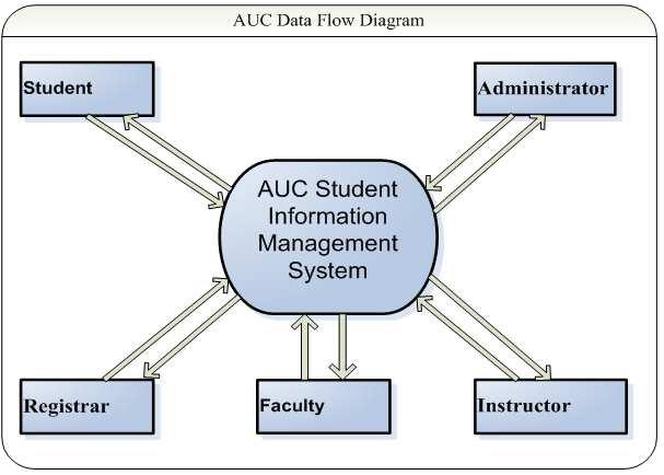 2 Esmael Seid Ali: Alkan University College Student Information Management System 1.2. Problem Statement The data in this system are kept manually especially after the end of every semester which