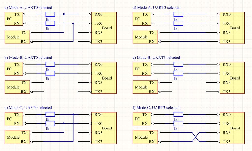Hardware Figure 5-4 SW1 functionality; Simple If the default UART of the Board is used (UART0), the following are true: Switch position A : Module's TX is connected to Board's RX0 and Module's RX is