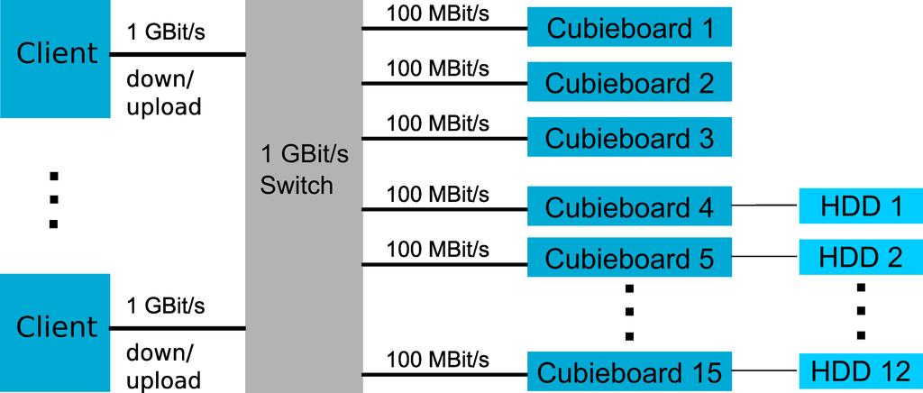 The Cubieboards are connected to a 48-Port 1 Gb/s switch Cisco Catalyst 2960G, see Figure 2.