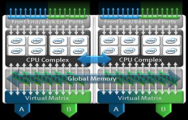 8 GHz Xeon Westmere 24 CPU cores per Engine Up to 256 GB Global Memory Quad Virtual