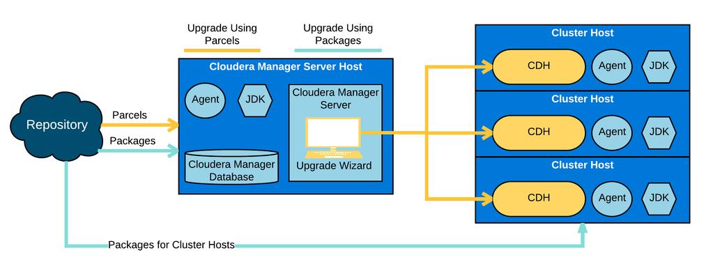 Upgrade the Cloudera Manager server software on the Cloudera Manager host using operating system package commands from the command line (for example, yum on RHEL systems).