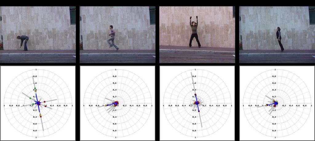 (a )ViSOR dataset (b) Weizmann dataset Fig. 2. Example of motion descriptors for human activities 2.5 SVM Classification Classification was performed using a bank of binary SVM classifiers.