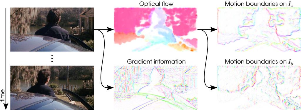 Figure 3. Illustration of the information captured by HOG, HOF, and MBH descriptors. For each image, gradient/flow orientation is indicated by color (hue) and magnitude by saturation.