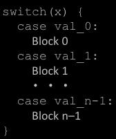 Jump Tables Switch Form switch(x) { case val_0: Block 0 case val_1: Block 1 case val_n-1: Block n 1 jtab: Jump Table Targ0 Targ1 Targ2 Targn-1 Targ0: Targ1: Targ2: Code Block 0 Code Block 1 Code