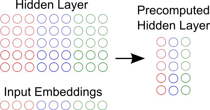 functions are explored rather than just the max function. Figure 1: The pre-computation trick. The dot product between each word embedding and each section of the hidden layer can be computed offline.