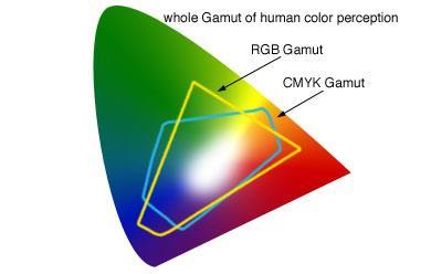subtractive color (inks; cyan, magenta, yellow, black Actual representation of RGB color gamut (all visible colors would