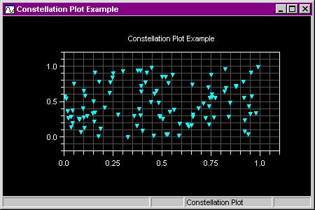 Plots Constellation Plots A constellation plot (Figure 3-5) displays a symbol at each (X,Y) data point. Figure 3-5.