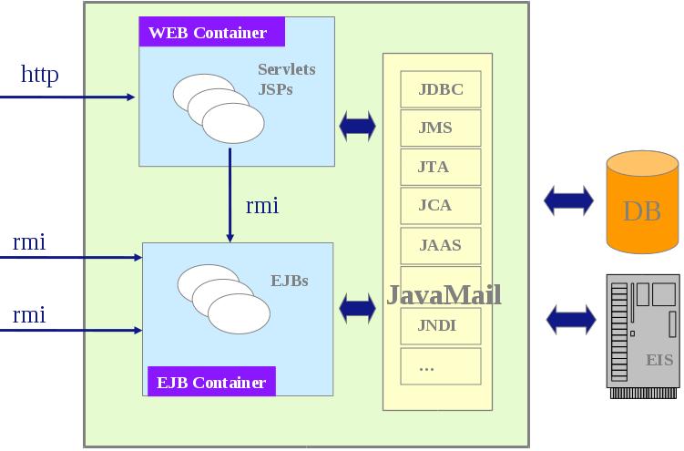 WebServices/JavaRMI/CORBA Synchronous