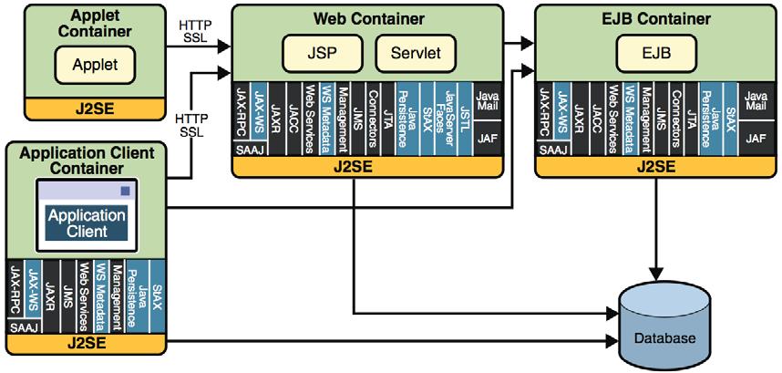 Enterprise JavaBeans A server-side component model based on a three-tier architecture Beans in EJB: capture business logic Beans hosted by the EJB container supporting key distribution