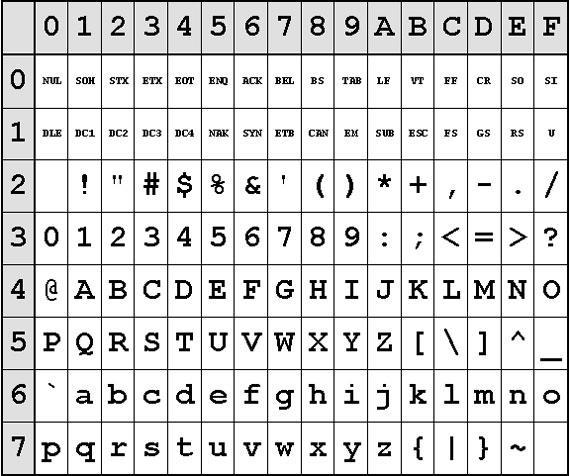 APPENDIX A ASCII CODES The standard ASCII table defines 128 character codes (from 0 to 127), of which, the first 32 are control codes (non-printable), and the remaining 96 character codes are