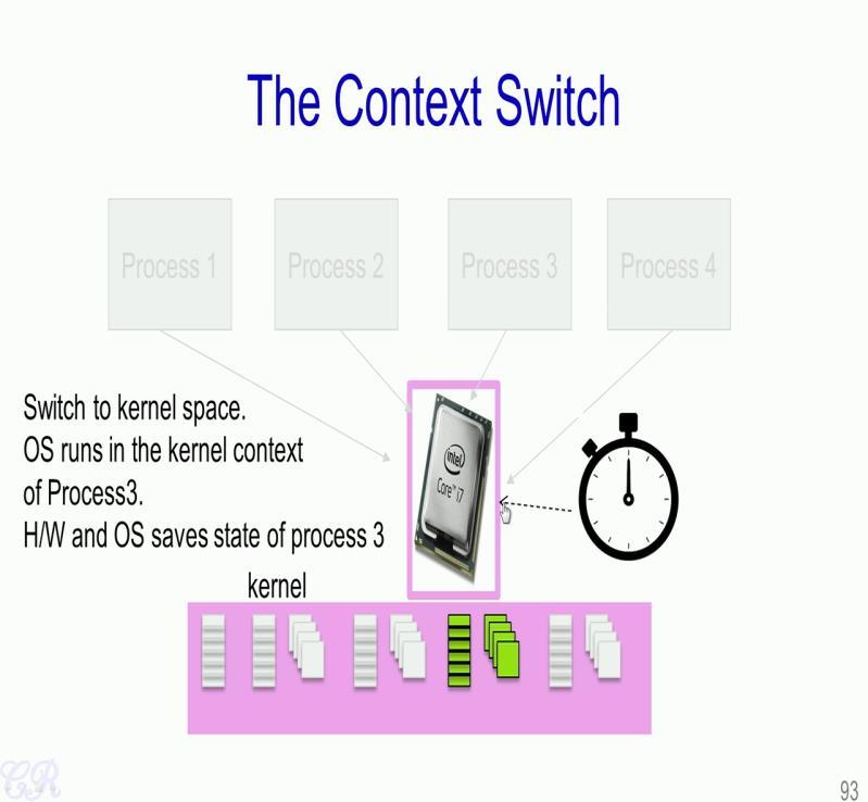 So let us look more into detail about how a context switch occurs.