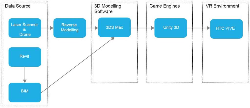 Figure 11: Workflow 03 - Importing BIM into gaming engine and VR environment The research, will explore workflow 01 as it is the most popular and most widely used in the industry.