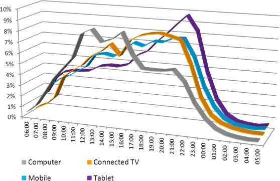 Mobility and Content Usage by hour across the day by device - for 28 July to 9 Aug 2012 During Olympic games PC usage maxes out during the week at lunchtime and during mid-afternoon peak Team GB