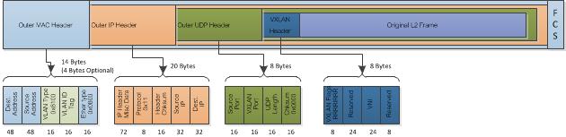 VXLAN into Linux From release 3.