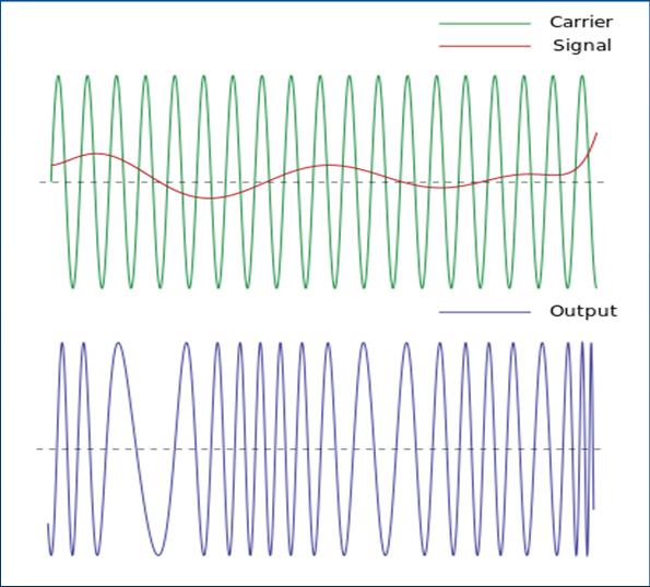 Modulation AM, FM, PM Signal (or message): Carrier: Amplitude Modulation (AM) conveys information over a carrier wave (the transmitted signal) by varying the amplitude (strength) of the carrier in