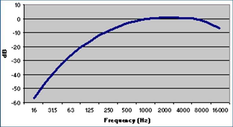 Audio, Quantization The human ear responds more to frequencies between 5 Hz and 8 khz and is less