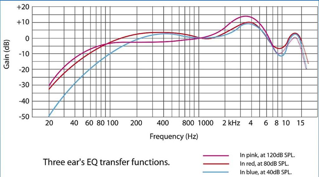 The frequency weightings used in sound level meters are often related to the response of the human ear, to