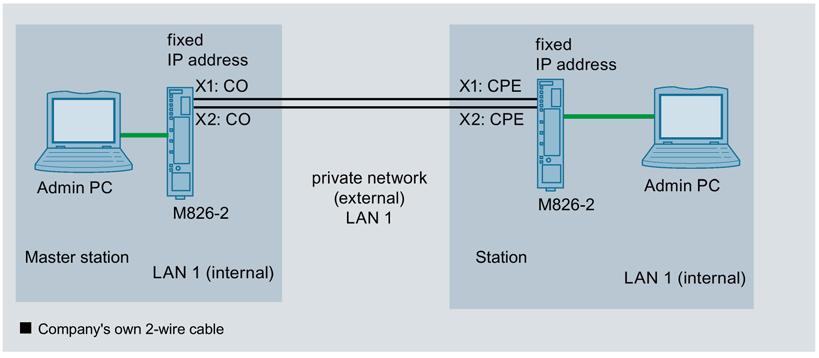 Connecting SCALANCE M-800 to WAN 1.
