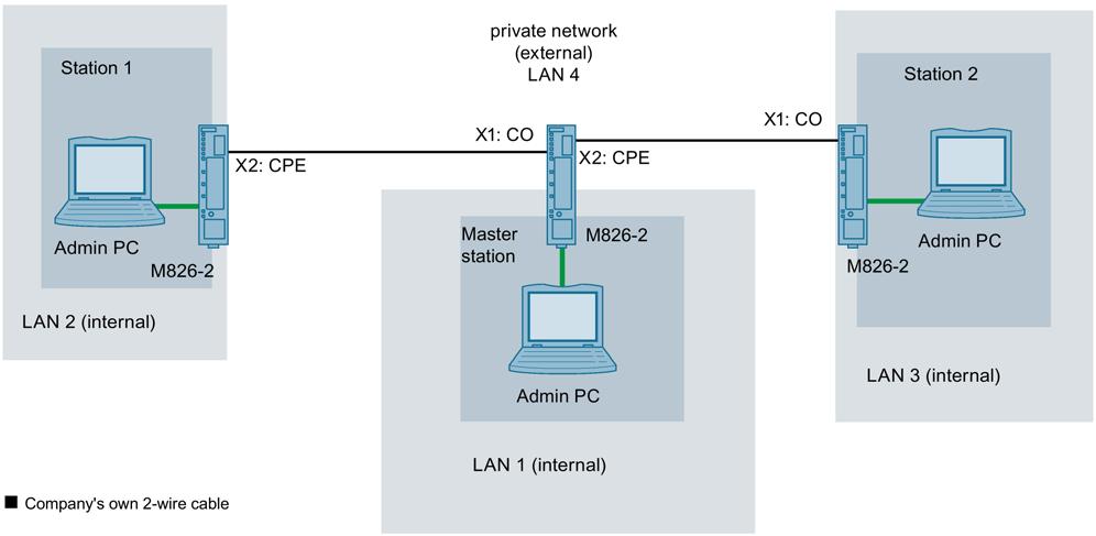 Connecting SCALANCE M-800 to WAN 1.3 Connecting M826 to SHDSL In routing mode In this example, three different IP subnets will be interconnected via the SCALANCE M826.