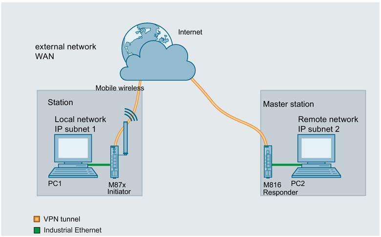 NETMAP with SCALANCE M-800 4 In these examples, two different IP subnets are connected together via a SCALANCE M- 800. Between the two SCALANCE M devices a VPN tunnel is established.