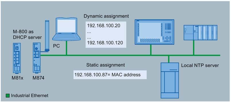 SCALANCE M-800 as DHCP server 2 If you want to use the device to manage the network configuration, you can use the device as a DHCP server.