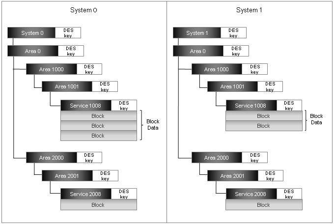 Example of file system of DES card As shown in Figure 3-1, each System, Area, or Service is able to store only the key