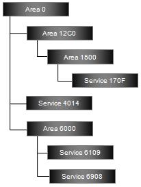 Figure 3-21: Logical hierarchical structure of file system As described earlier in this section, the logical hierarchical structure of Area and Service in the file
