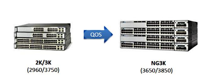 The configuration of QoS in the line has been improved due to its implementation of MQC (universal QoS configuration model) configuration instead of the old MLS QoS (platform dependent QoS