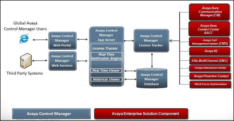 Avaya Proactive Contact Avaya Proactive Outreach Manager Architecture The following illustration describes the architecture of the central license tracker: Component Installed as Description License