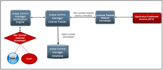 Chapter 6: Setting up the Avaya Control Manager Notification engine Notification overview With the Avaya Control Manager Central License and Trunk Tracker tool, you can receive automatic