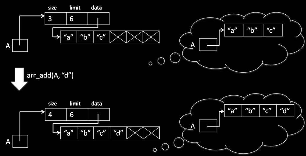 The images to the left above represent how the data structure is actually stored in memory, and the images in the thought bubbles to the right represent how the client of our array library can think
