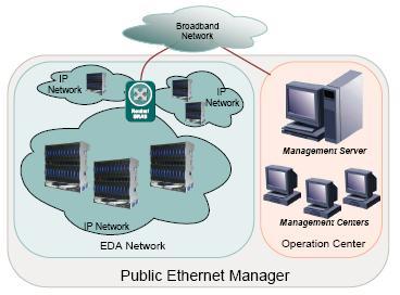Management Server Definition: This system is responsible for management of DSL Access systems