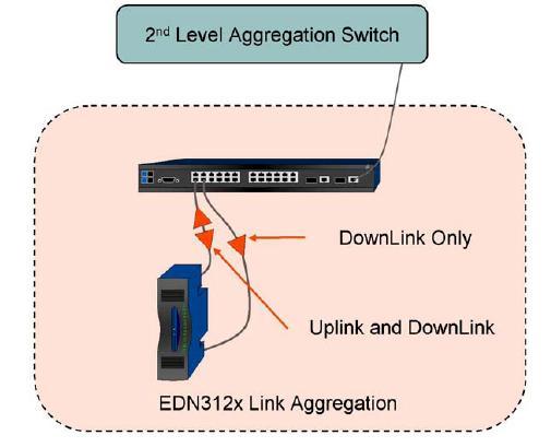 ECN Card Definition: It is an aggregation node which provides layer 2 Ethernet switching and subsequently connects the end