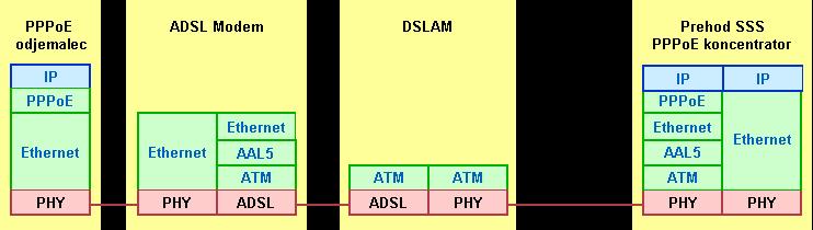 Ethernet ali ATM DSLAM